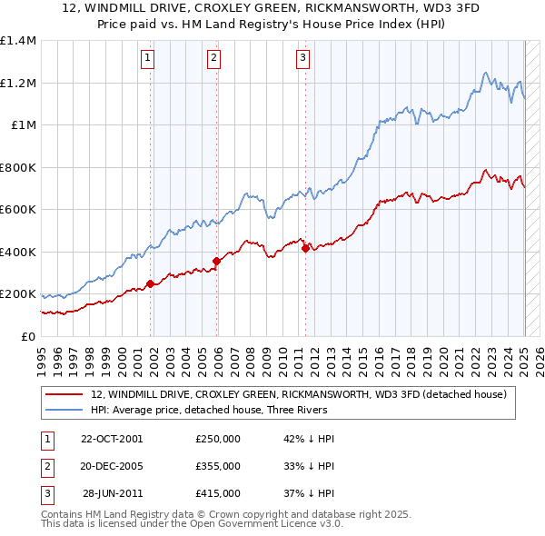 12, WINDMILL DRIVE, CROXLEY GREEN, RICKMANSWORTH, WD3 3FD: Price paid vs HM Land Registry's House Price Index