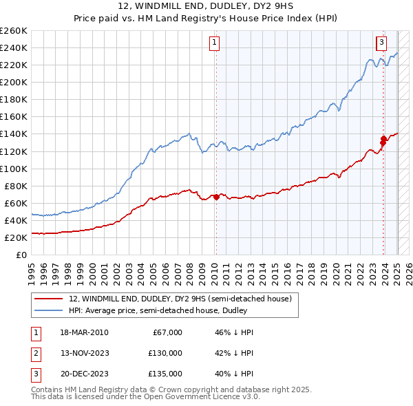12, WINDMILL END, DUDLEY, DY2 9HS: Price paid vs HM Land Registry's House Price Index