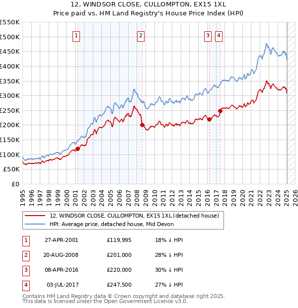 12, WINDSOR CLOSE, CULLOMPTON, EX15 1XL: Price paid vs HM Land Registry's House Price Index