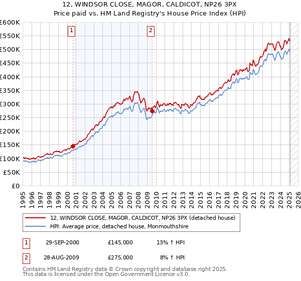 12, WINDSOR CLOSE, MAGOR, CALDICOT, NP26 3PX: Price paid vs HM Land Registry's House Price Index