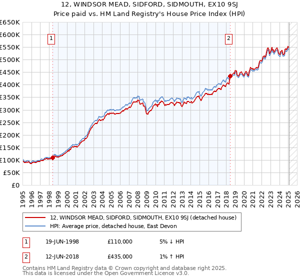 12, WINDSOR MEAD, SIDFORD, SIDMOUTH, EX10 9SJ: Price paid vs HM Land Registry's House Price Index