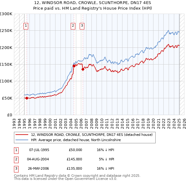 12, WINDSOR ROAD, CROWLE, SCUNTHORPE, DN17 4ES: Price paid vs HM Land Registry's House Price Index