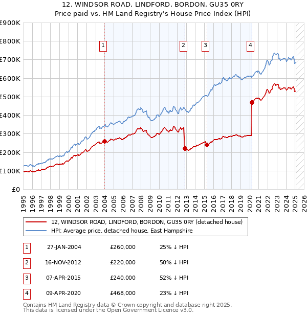 12, WINDSOR ROAD, LINDFORD, BORDON, GU35 0RY: Price paid vs HM Land Registry's House Price Index