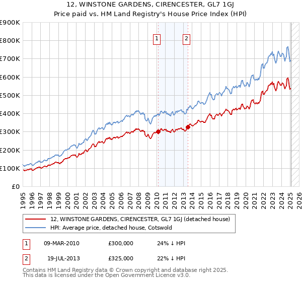 12, WINSTONE GARDENS, CIRENCESTER, GL7 1GJ: Price paid vs HM Land Registry's House Price Index