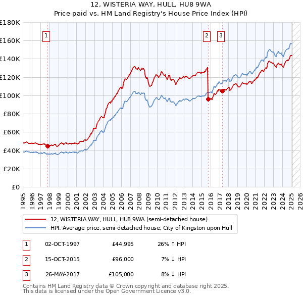 12, WISTERIA WAY, HULL, HU8 9WA: Price paid vs HM Land Registry's House Price Index