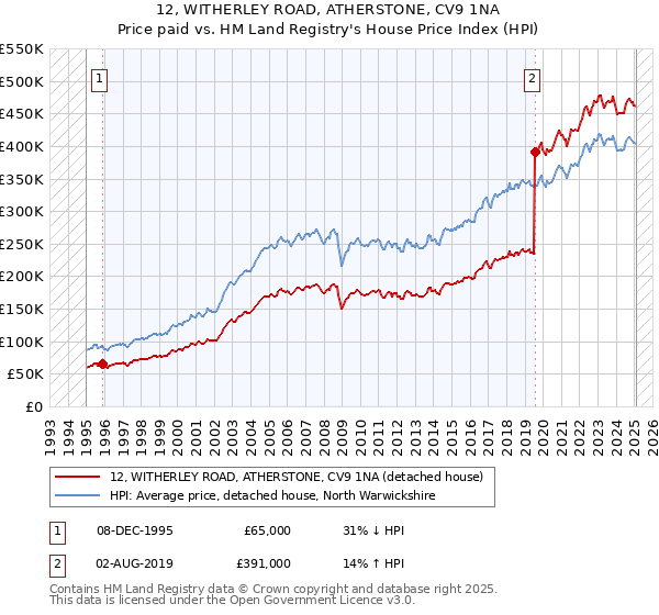 12, WITHERLEY ROAD, ATHERSTONE, CV9 1NA: Price paid vs HM Land Registry's House Price Index