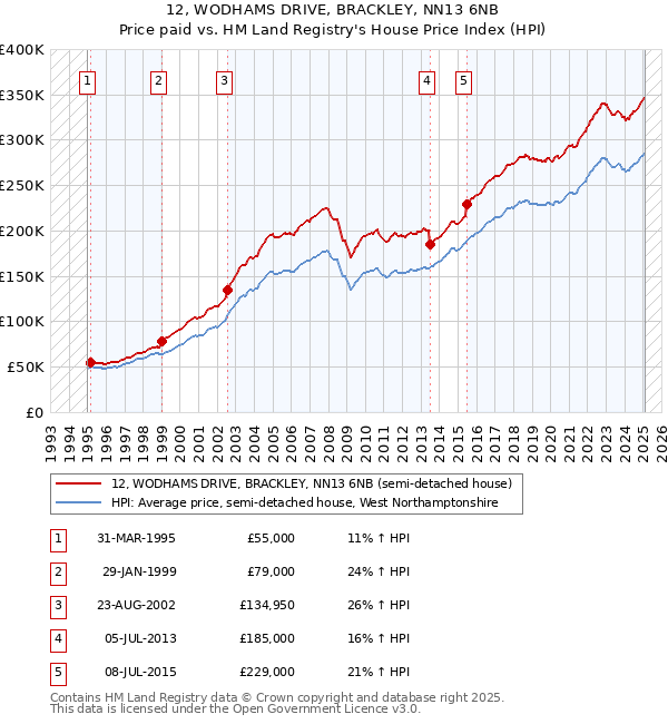 12, WODHAMS DRIVE, BRACKLEY, NN13 6NB: Price paid vs HM Land Registry's House Price Index