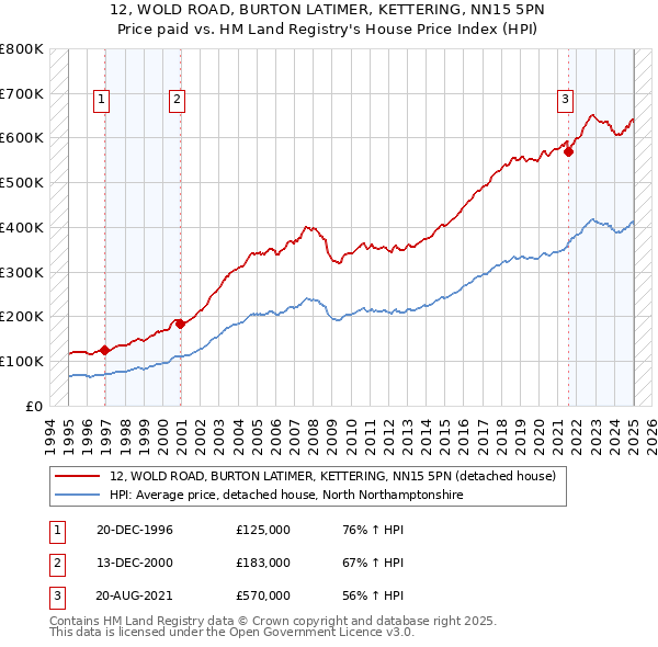 12, WOLD ROAD, BURTON LATIMER, KETTERING, NN15 5PN: Price paid vs HM Land Registry's House Price Index