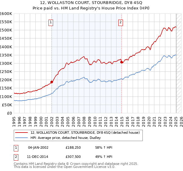 12, WOLLASTON COURT, STOURBRIDGE, DY8 4SQ: Price paid vs HM Land Registry's House Price Index