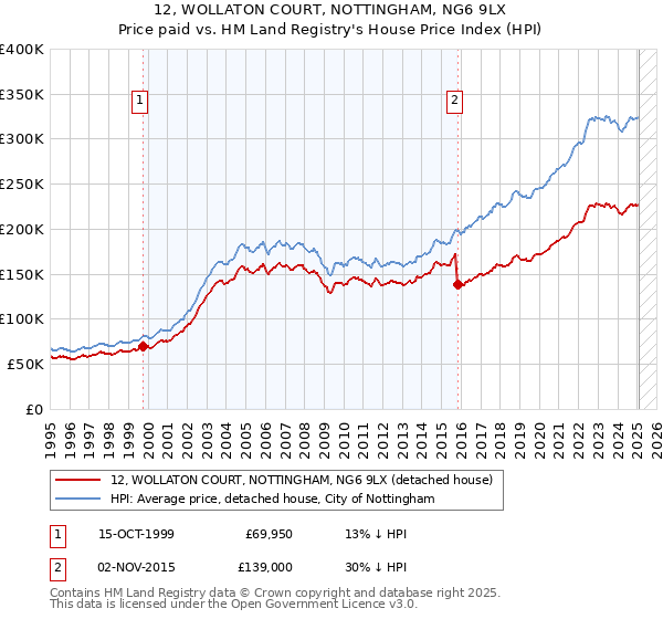 12, WOLLATON COURT, NOTTINGHAM, NG6 9LX: Price paid vs HM Land Registry's House Price Index