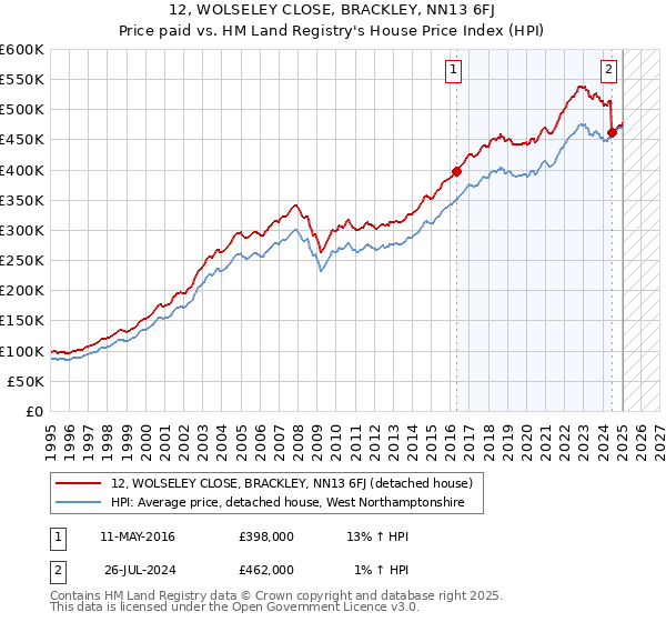 12, WOLSELEY CLOSE, BRACKLEY, NN13 6FJ: Price paid vs HM Land Registry's House Price Index
