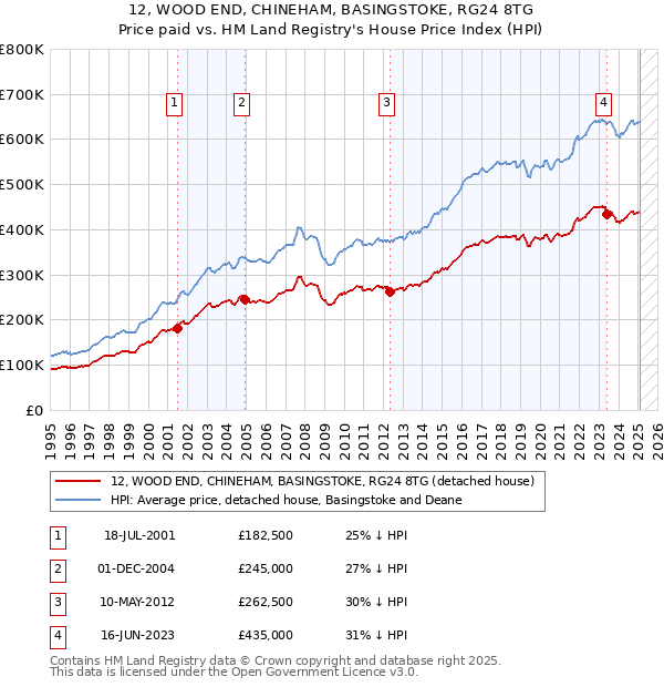 12, WOOD END, CHINEHAM, BASINGSTOKE, RG24 8TG: Price paid vs HM Land Registry's House Price Index
