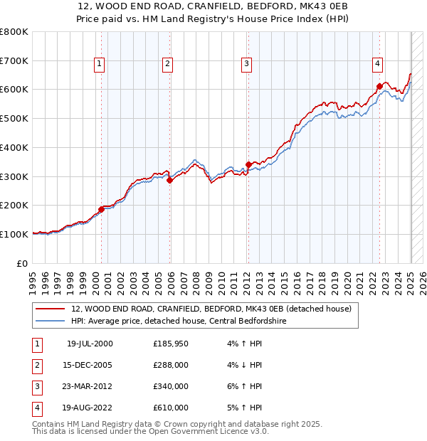 12, WOOD END ROAD, CRANFIELD, BEDFORD, MK43 0EB: Price paid vs HM Land Registry's House Price Index