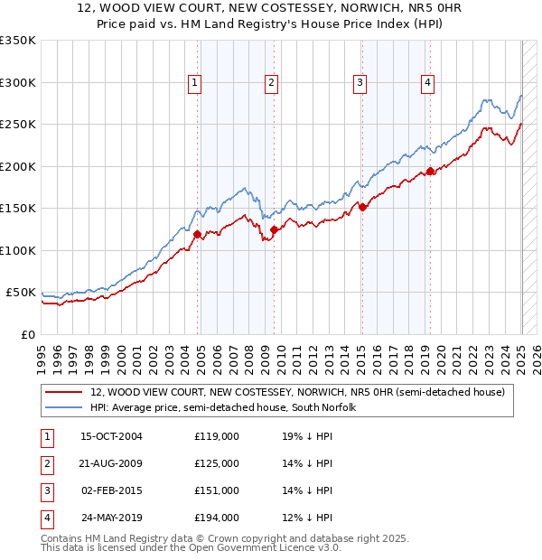 12, WOOD VIEW COURT, NEW COSTESSEY, NORWICH, NR5 0HR: Price paid vs HM Land Registry's House Price Index