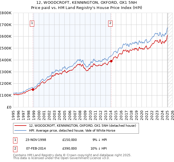 12, WOODCROFT, KENNINGTON, OXFORD, OX1 5NH: Price paid vs HM Land Registry's House Price Index
