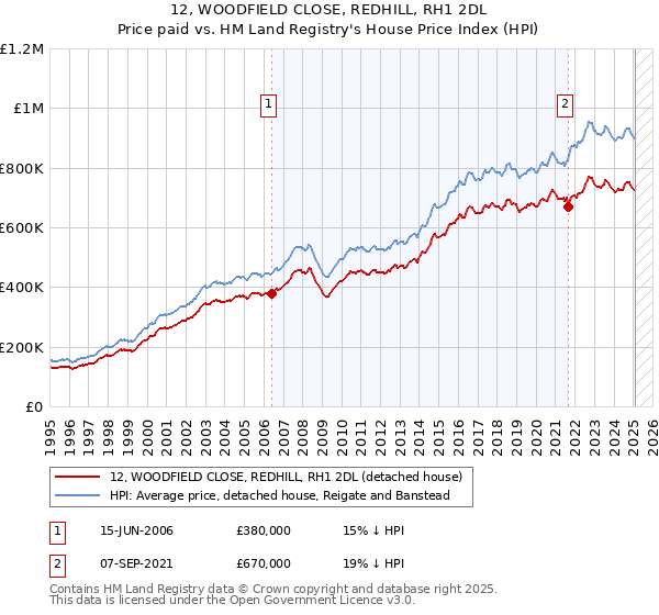 12, WOODFIELD CLOSE, REDHILL, RH1 2DL: Price paid vs HM Land Registry's House Price Index