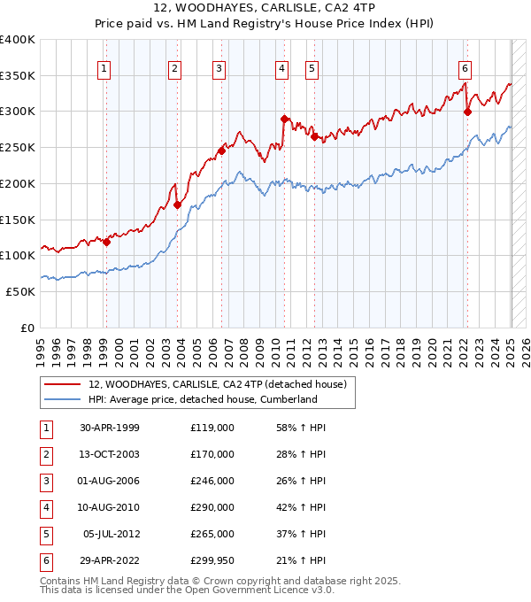 12, WOODHAYES, CARLISLE, CA2 4TP: Price paid vs HM Land Registry's House Price Index