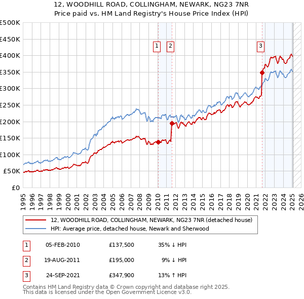 12, WOODHILL ROAD, COLLINGHAM, NEWARK, NG23 7NR: Price paid vs HM Land Registry's House Price Index
