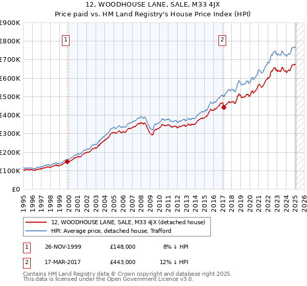 12, WOODHOUSE LANE, SALE, M33 4JX: Price paid vs HM Land Registry's House Price Index
