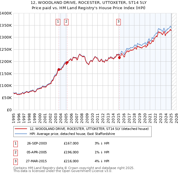 12, WOODLAND DRIVE, ROCESTER, UTTOXETER, ST14 5LY: Price paid vs HM Land Registry's House Price Index