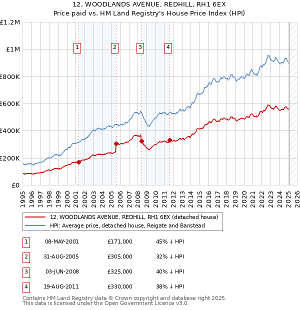 12, WOODLANDS AVENUE, REDHILL, RH1 6EX: Price paid vs HM Land Registry's House Price Index