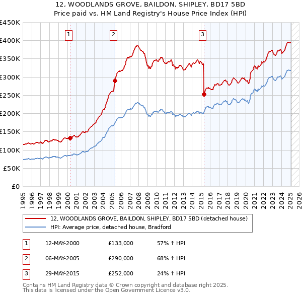 12, WOODLANDS GROVE, BAILDON, SHIPLEY, BD17 5BD: Price paid vs HM Land Registry's House Price Index
