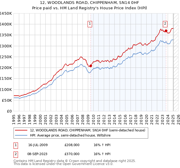 12, WOODLANDS ROAD, CHIPPENHAM, SN14 0HF: Price paid vs HM Land Registry's House Price Index