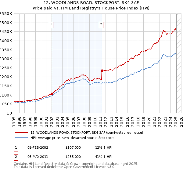 12, WOODLANDS ROAD, STOCKPORT, SK4 3AF: Price paid vs HM Land Registry's House Price Index