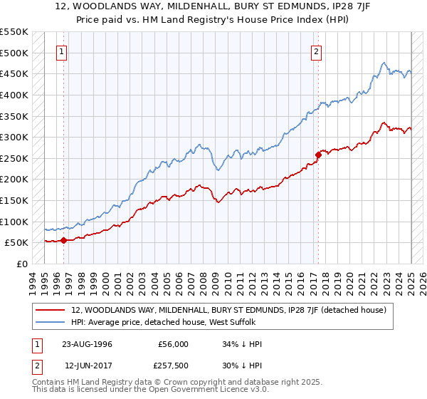 12, WOODLANDS WAY, MILDENHALL, BURY ST EDMUNDS, IP28 7JF: Price paid vs HM Land Registry's House Price Index