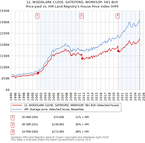 12, WOODLARK CLOSE, GATEFORD, WORKSOP, S81 8UX: Price paid vs HM Land Registry's House Price Index
