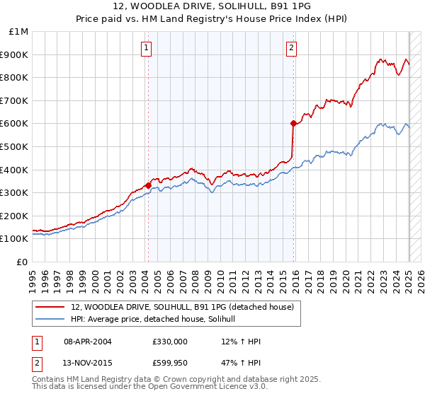12, WOODLEA DRIVE, SOLIHULL, B91 1PG: Price paid vs HM Land Registry's House Price Index