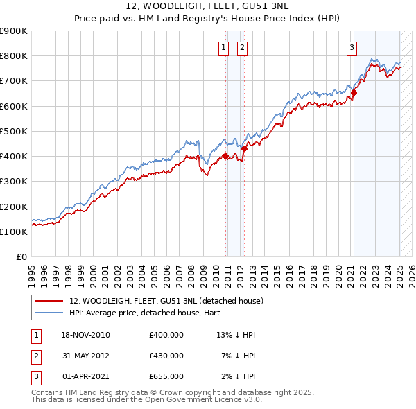 12, WOODLEIGH, FLEET, GU51 3NL: Price paid vs HM Land Registry's House Price Index