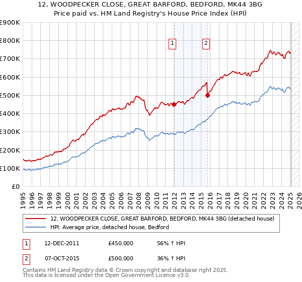 12, WOODPECKER CLOSE, GREAT BARFORD, BEDFORD, MK44 3BG: Price paid vs HM Land Registry's House Price Index