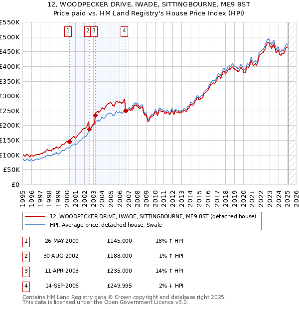 12, WOODPECKER DRIVE, IWADE, SITTINGBOURNE, ME9 8ST: Price paid vs HM Land Registry's House Price Index