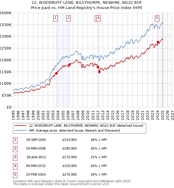 12, WOODRUFF LANE, BILSTHORPE, NEWARK, NG22 8UF: Price paid vs HM Land Registry's House Price Index
