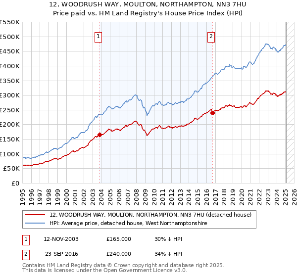 12, WOODRUSH WAY, MOULTON, NORTHAMPTON, NN3 7HU: Price paid vs HM Land Registry's House Price Index