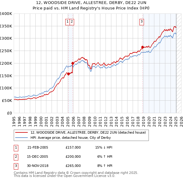 12, WOODSIDE DRIVE, ALLESTREE, DERBY, DE22 2UN: Price paid vs HM Land Registry's House Price Index