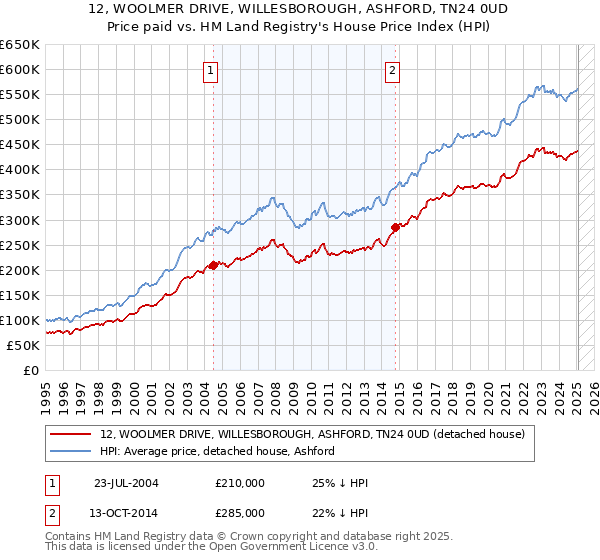 12, WOOLMER DRIVE, WILLESBOROUGH, ASHFORD, TN24 0UD: Price paid vs HM Land Registry's House Price Index