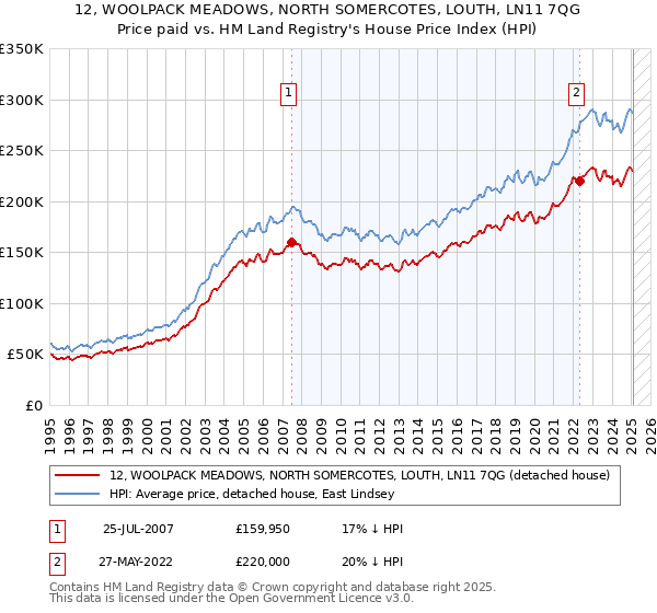 12, WOOLPACK MEADOWS, NORTH SOMERCOTES, LOUTH, LN11 7QG: Price paid vs HM Land Registry's House Price Index