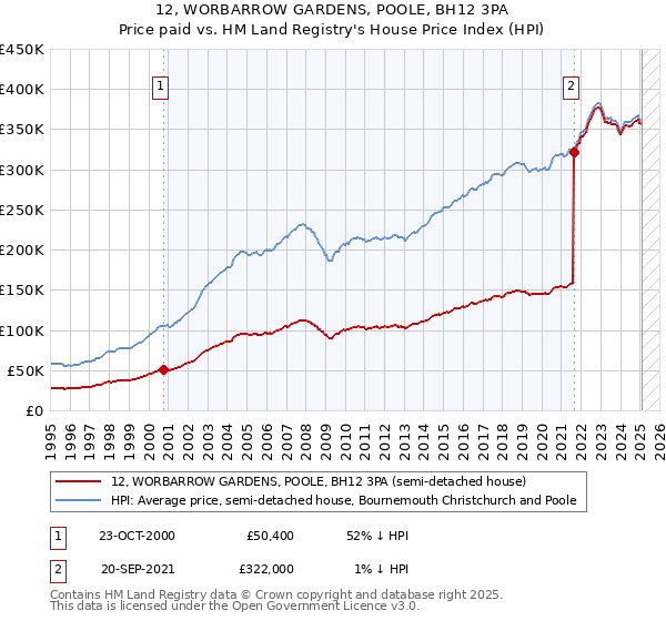 12, WORBARROW GARDENS, POOLE, BH12 3PA: Price paid vs HM Land Registry's House Price Index