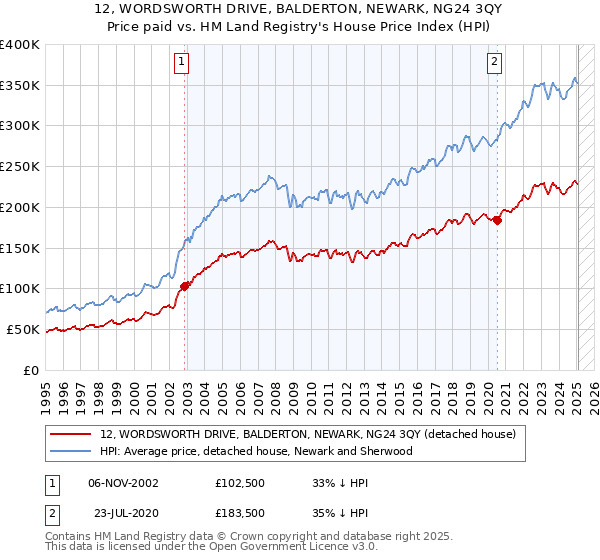 12, WORDSWORTH DRIVE, BALDERTON, NEWARK, NG24 3QY: Price paid vs HM Land Registry's House Price Index