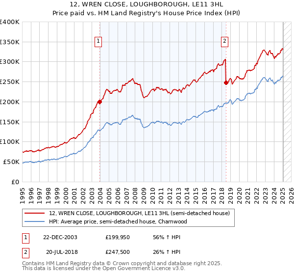 12, WREN CLOSE, LOUGHBOROUGH, LE11 3HL: Price paid vs HM Land Registry's House Price Index