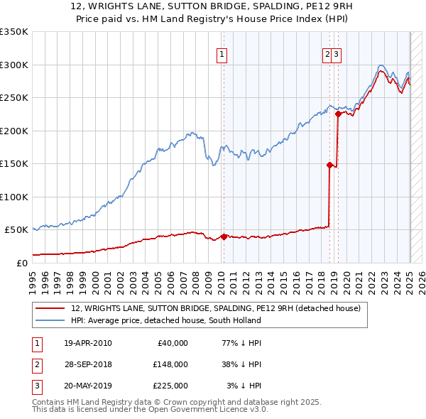 12, WRIGHTS LANE, SUTTON BRIDGE, SPALDING, PE12 9RH: Price paid vs HM Land Registry's House Price Index