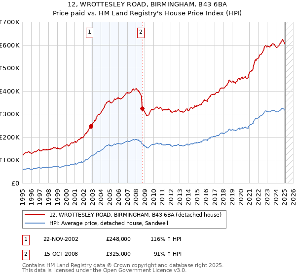 12, WROTTESLEY ROAD, BIRMINGHAM, B43 6BA: Price paid vs HM Land Registry's House Price Index