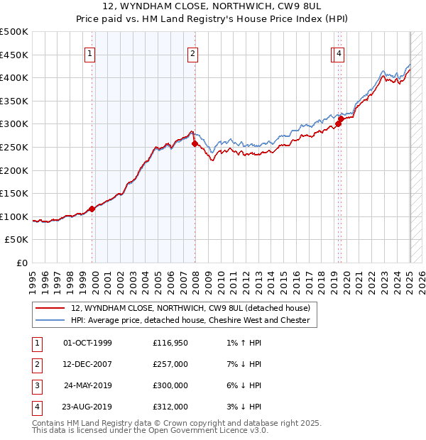 12, WYNDHAM CLOSE, NORTHWICH, CW9 8UL: Price paid vs HM Land Registry's House Price Index
