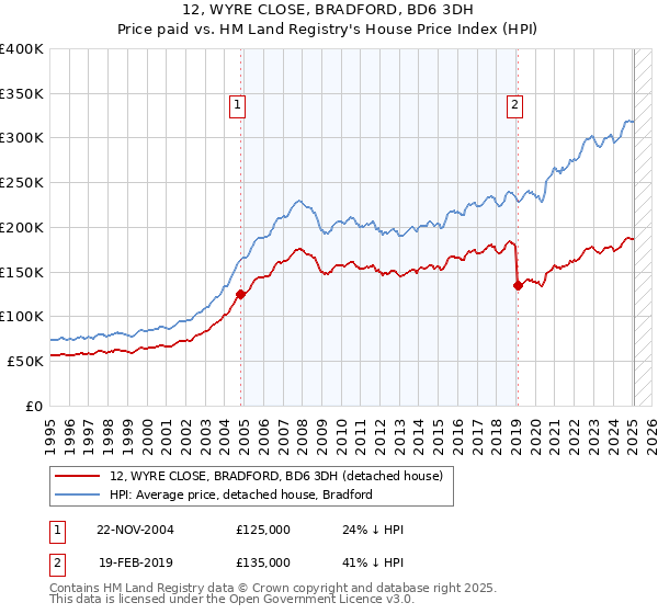 12, WYRE CLOSE, BRADFORD, BD6 3DH: Price paid vs HM Land Registry's House Price Index