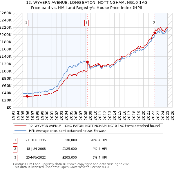 12, WYVERN AVENUE, LONG EATON, NOTTINGHAM, NG10 1AG: Price paid vs HM Land Registry's House Price Index