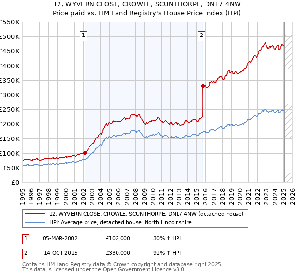 12, WYVERN CLOSE, CROWLE, SCUNTHORPE, DN17 4NW: Price paid vs HM Land Registry's House Price Index