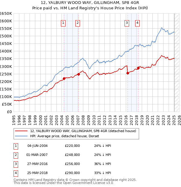 12, YALBURY WOOD WAY, GILLINGHAM, SP8 4GR: Price paid vs HM Land Registry's House Price Index