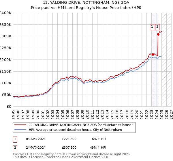 12, YALDING DRIVE, NOTTINGHAM, NG8 2QA: Price paid vs HM Land Registry's House Price Index